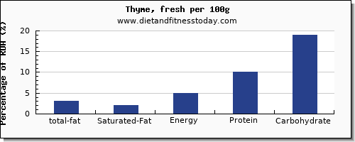 total fat and nutrition facts in fat in thyme per 100g